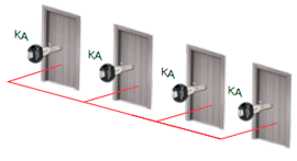 •	Ключи идентичны. В этом случае все множество установленных цилиндров может открываться при помощи единственного ключа.
