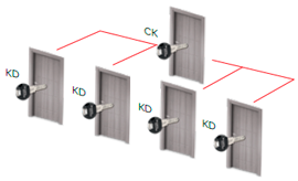 •	Центральный замок. Каждый из используемых в системе ключей способен открывать определенную дверь и дверь общего пользования, например, входную.