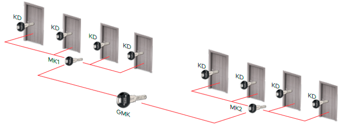 Двухуровневая мастер-система. В системе существуют обычные ключи к одному цилиндру, групповые ключи с возможностью доступа в группу помещений, и мастер-ключ, открывающий любую из дверей в рамках существующей системы.
