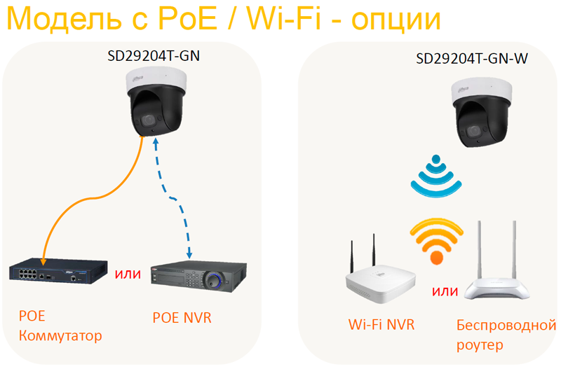 Модель с PoE / Wi-Fi - опции