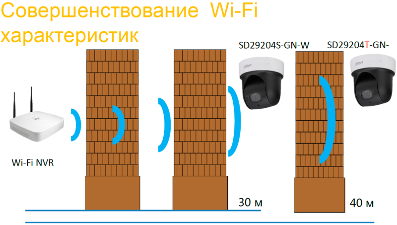 Совершенствование Wi-Fi характеристик