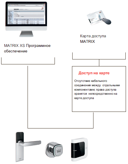 Электронная фурнитура MATRIX AIR может стать частью целой системы контроля доступа в комбинации с программным обеспечением MATRIX на базе браузера.