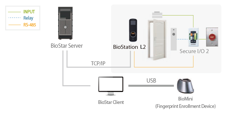 IP СКУД с безопасной передачей сигналов между считывателем и исполнительными устройствами на базе BioStation L2
