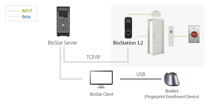 IP СКУД для небольших объектов на базе BioStation L2