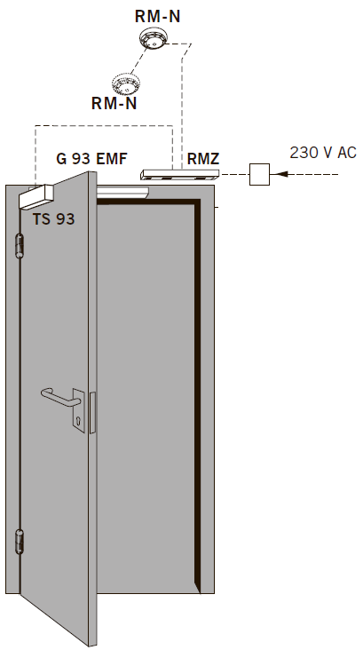 Фиксатор открытого положения на противопожарной или дымозащитной двери, состоящий из: дверного доводчика TS 93 В, скользящего канала G-EMF, центрального датчика дыма RMZ (датчик дыма, устройство отключения фиксации, блок питания 24 В DC со стабилизацией) с креплением на коробку, а также по одному датчику дыма RM-N с каждой стороны двери